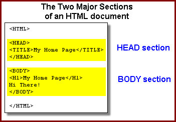 HTML BODY - HTML Code Tutorial