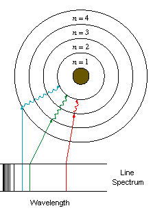 Bohr's Explanation of Line Spectra