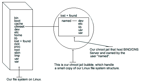 Run ISC BIND/DNS in a chroot jail