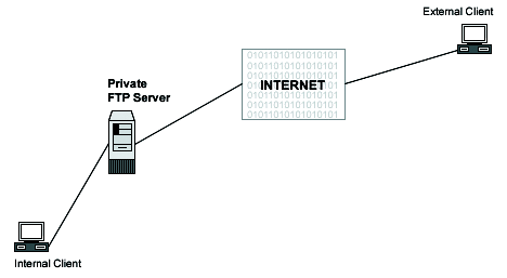 chroot'd Guest FTP access