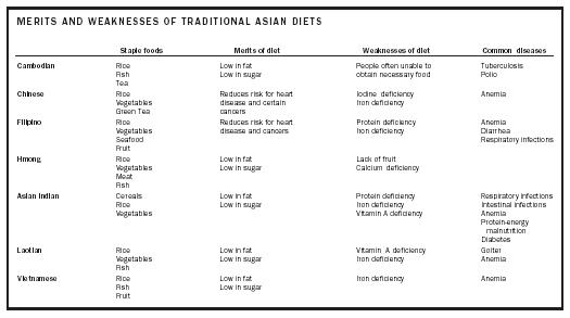MERITS AND WEAKNESSES OF TRADITIONAL ASIAN DIETS